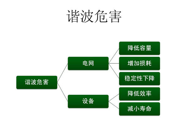 变频器对并联电容器无功补偿的影响